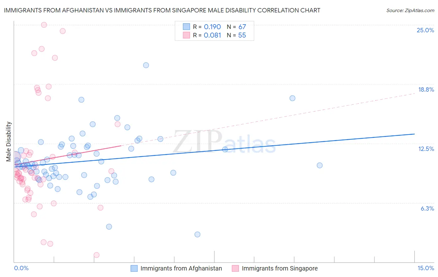 Immigrants from Afghanistan vs Immigrants from Singapore Male Disability