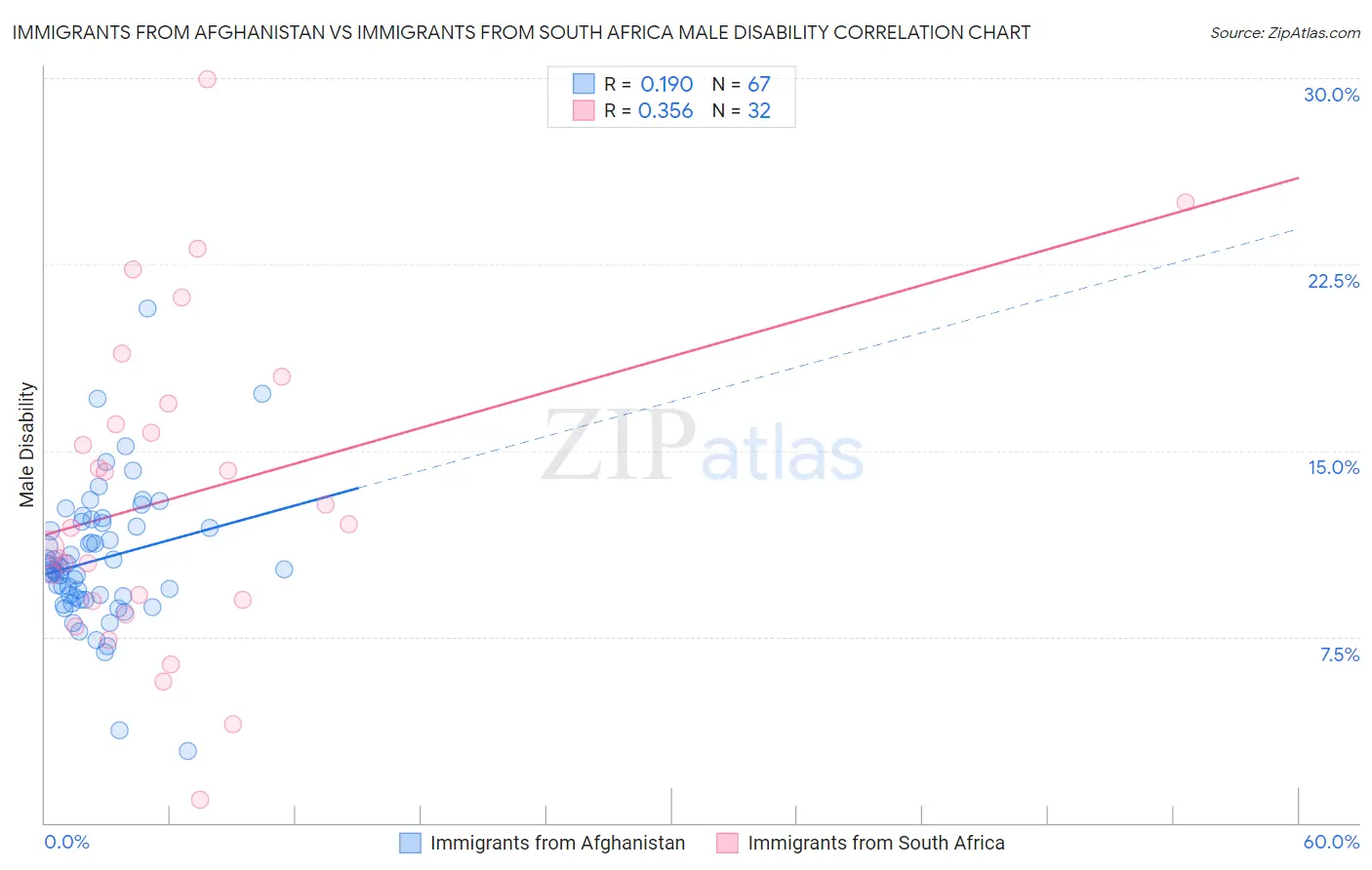 Immigrants from Afghanistan vs Immigrants from South Africa Male Disability