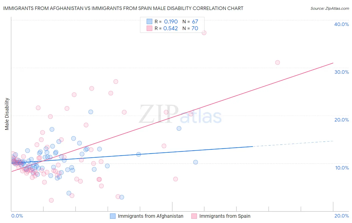 Immigrants from Afghanistan vs Immigrants from Spain Male Disability
