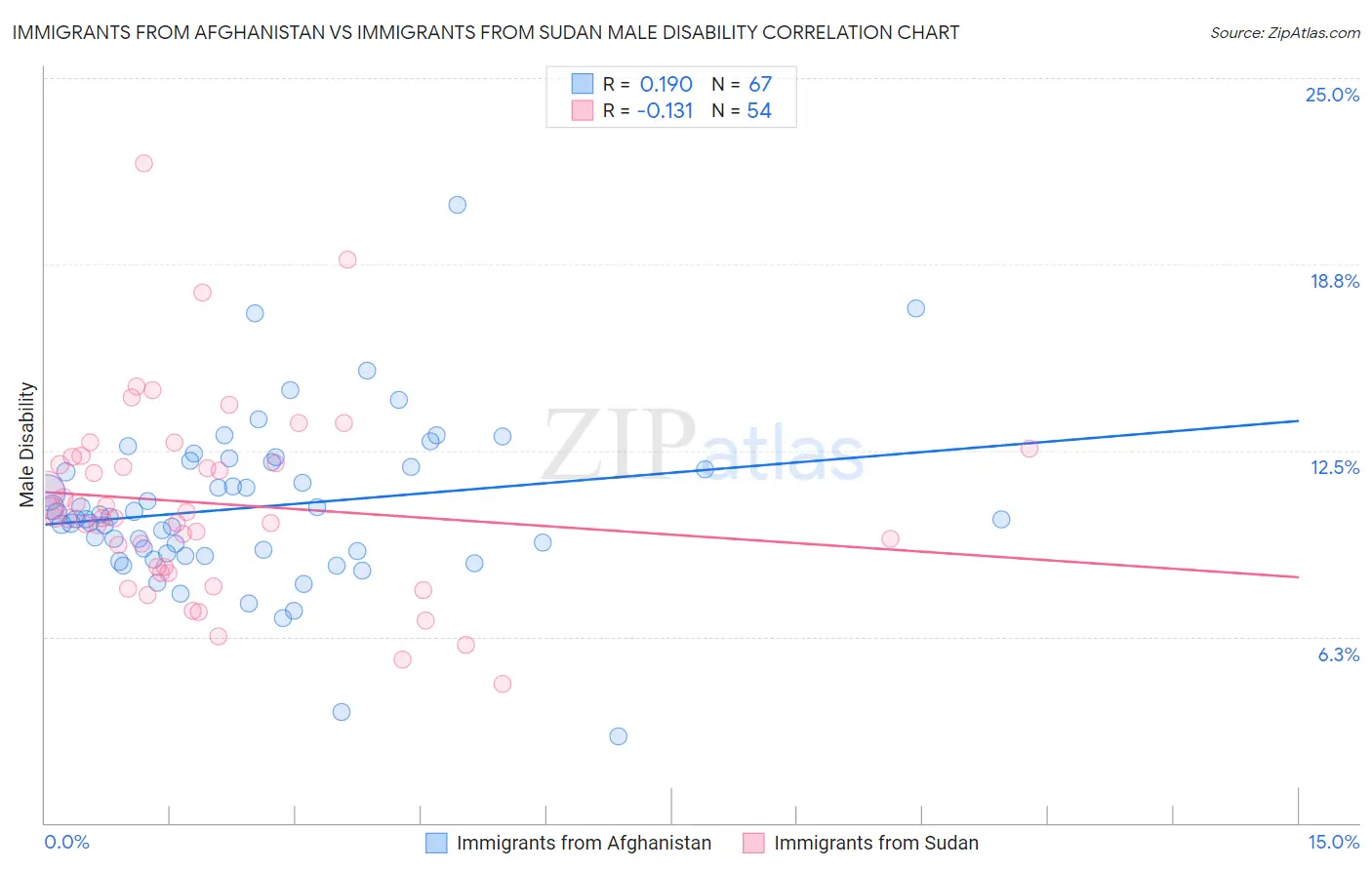 Immigrants from Afghanistan vs Immigrants from Sudan Male Disability