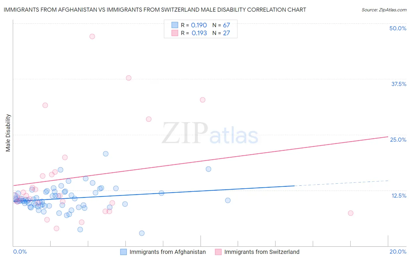 Immigrants from Afghanistan vs Immigrants from Switzerland Male Disability