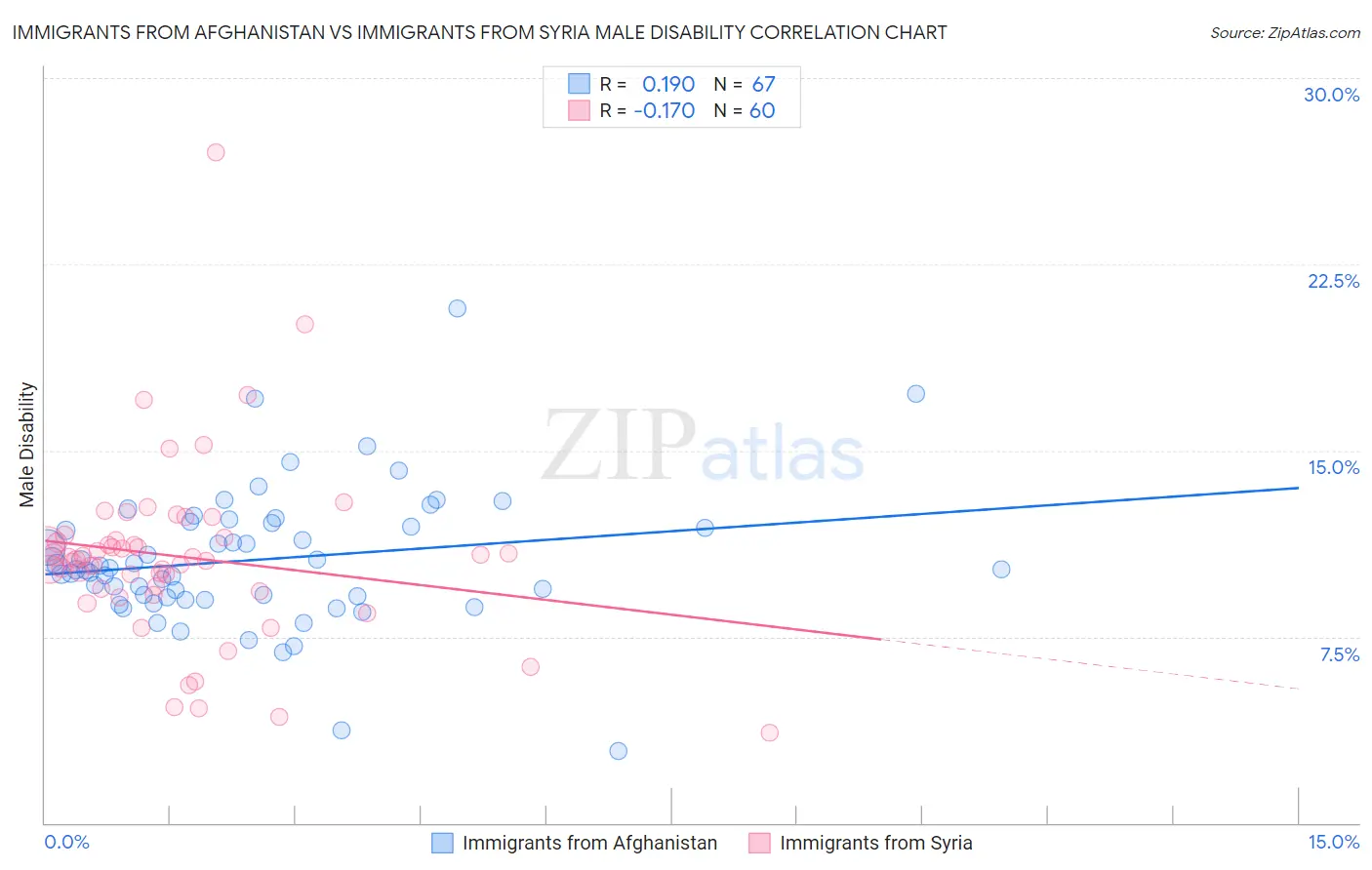 Immigrants from Afghanistan vs Immigrants from Syria Male Disability