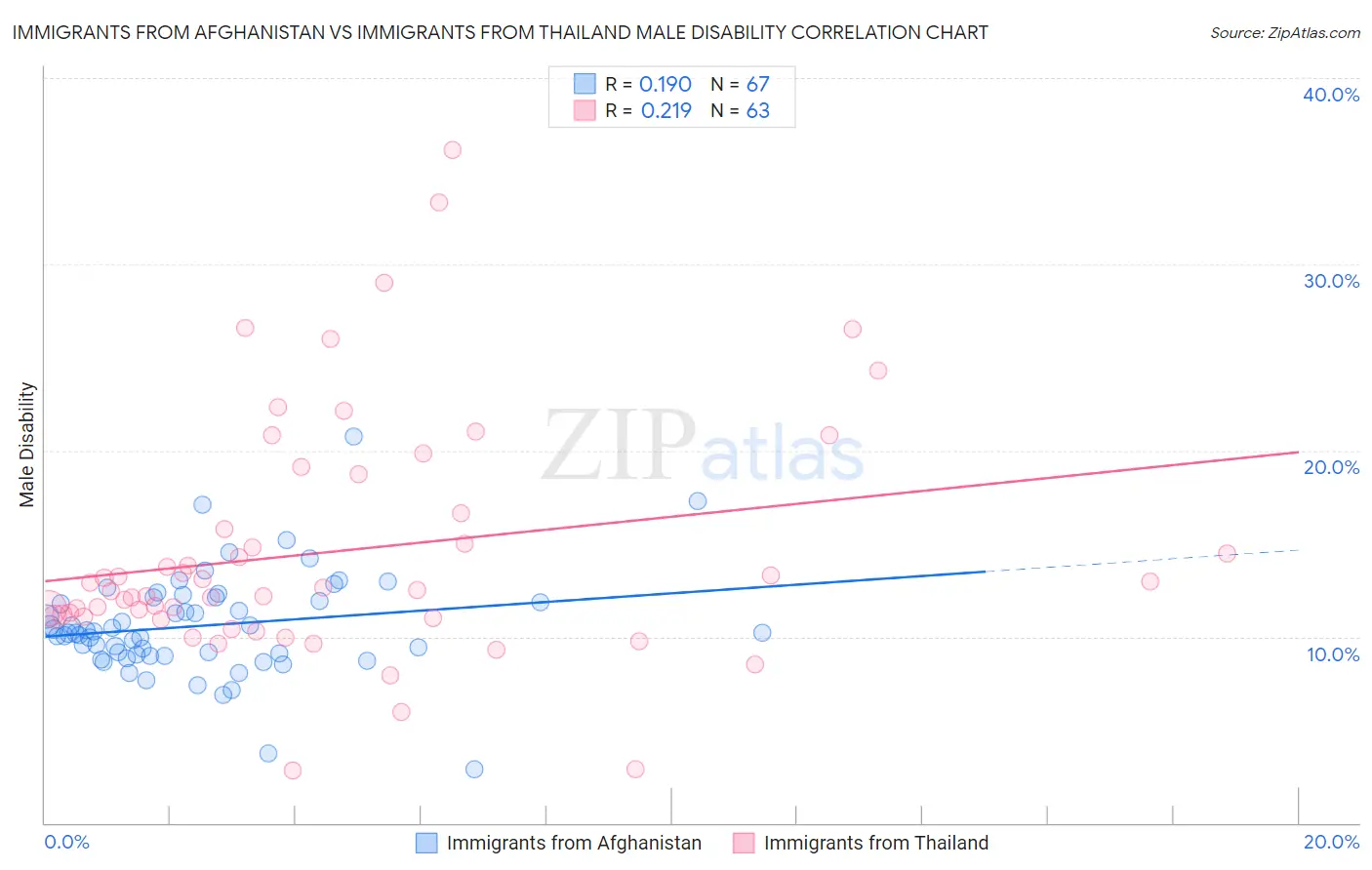 Immigrants from Afghanistan vs Immigrants from Thailand Male Disability