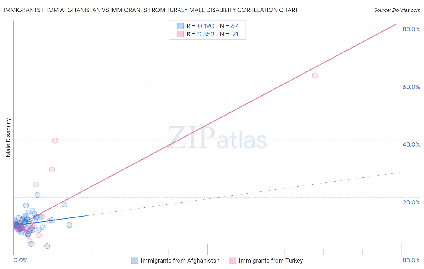 Immigrants from Afghanistan vs Immigrants from Turkey Male Disability