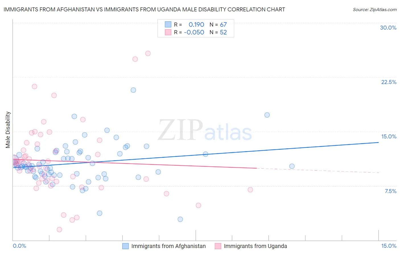 Immigrants from Afghanistan vs Immigrants from Uganda Male Disability