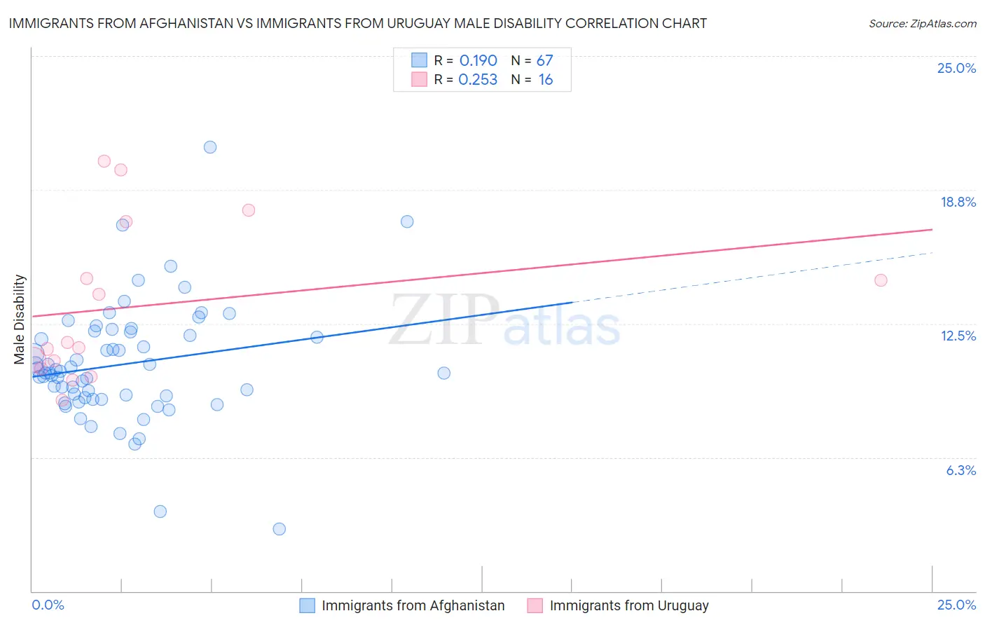 Immigrants from Afghanistan vs Immigrants from Uruguay Male Disability