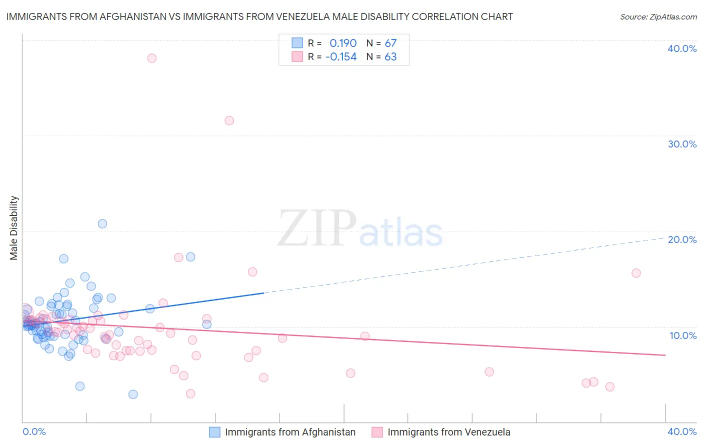 Immigrants from Afghanistan vs Immigrants from Venezuela Male Disability