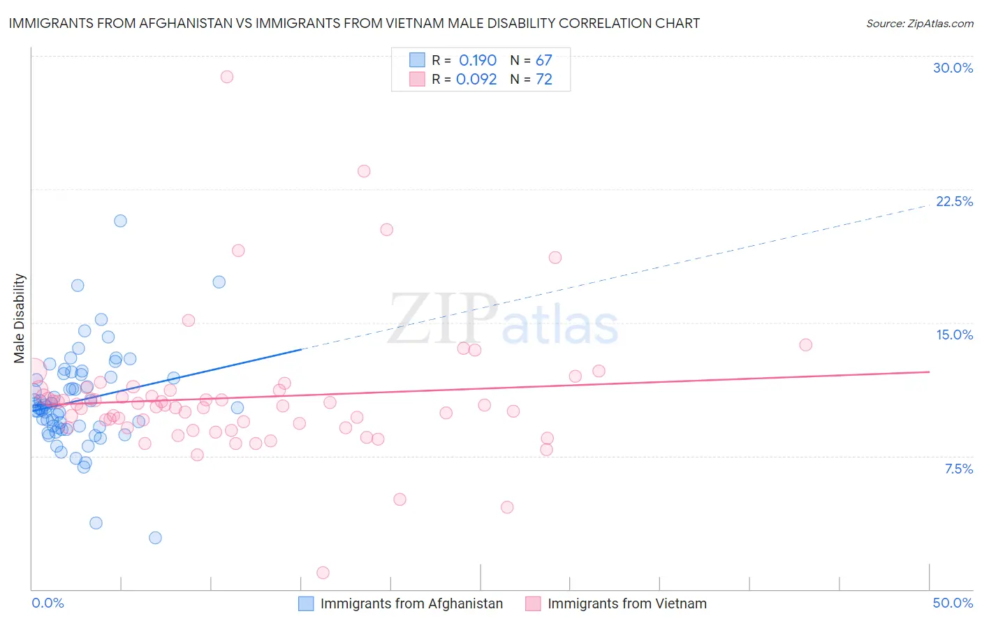 Immigrants from Afghanistan vs Immigrants from Vietnam Male Disability