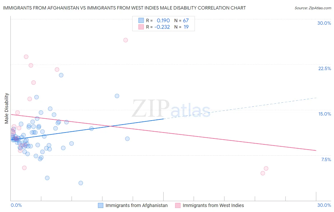 Immigrants from Afghanistan vs Immigrants from West Indies Male Disability