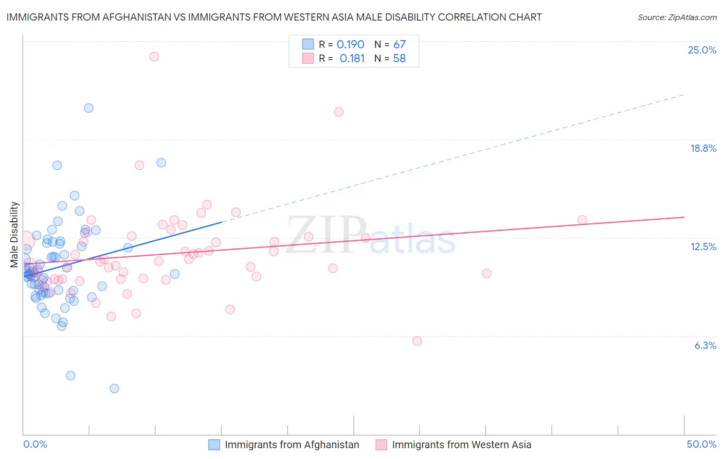 Immigrants from Afghanistan vs Immigrants from Western Asia Male Disability