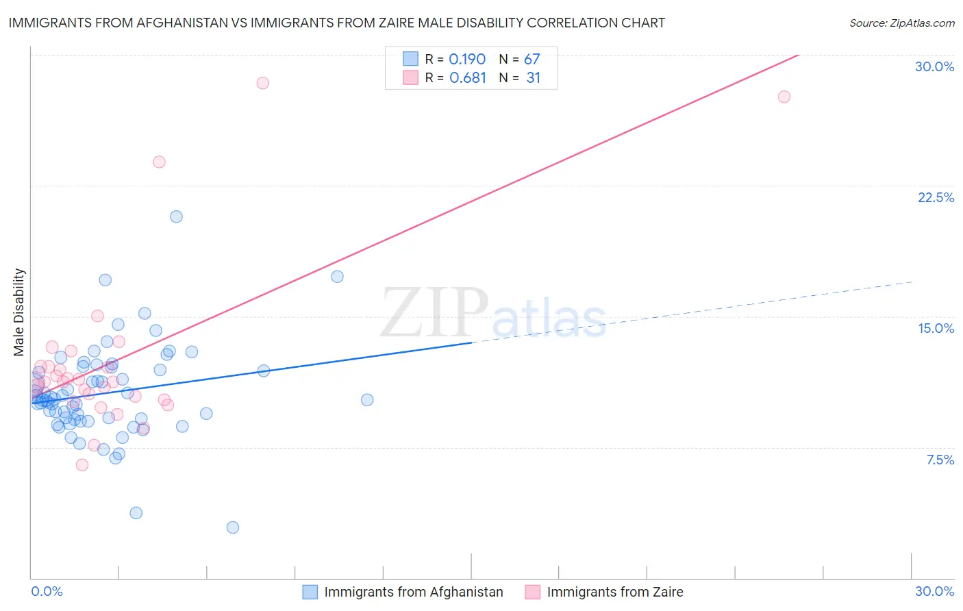 Immigrants from Afghanistan vs Immigrants from Zaire Male Disability