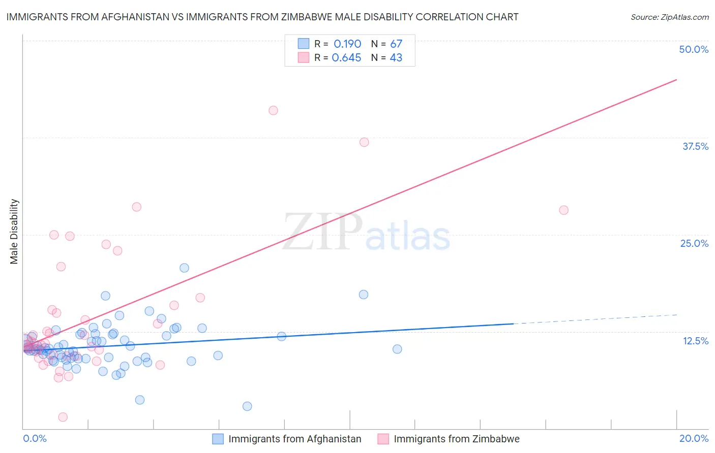 Immigrants from Afghanistan vs Immigrants from Zimbabwe Male Disability