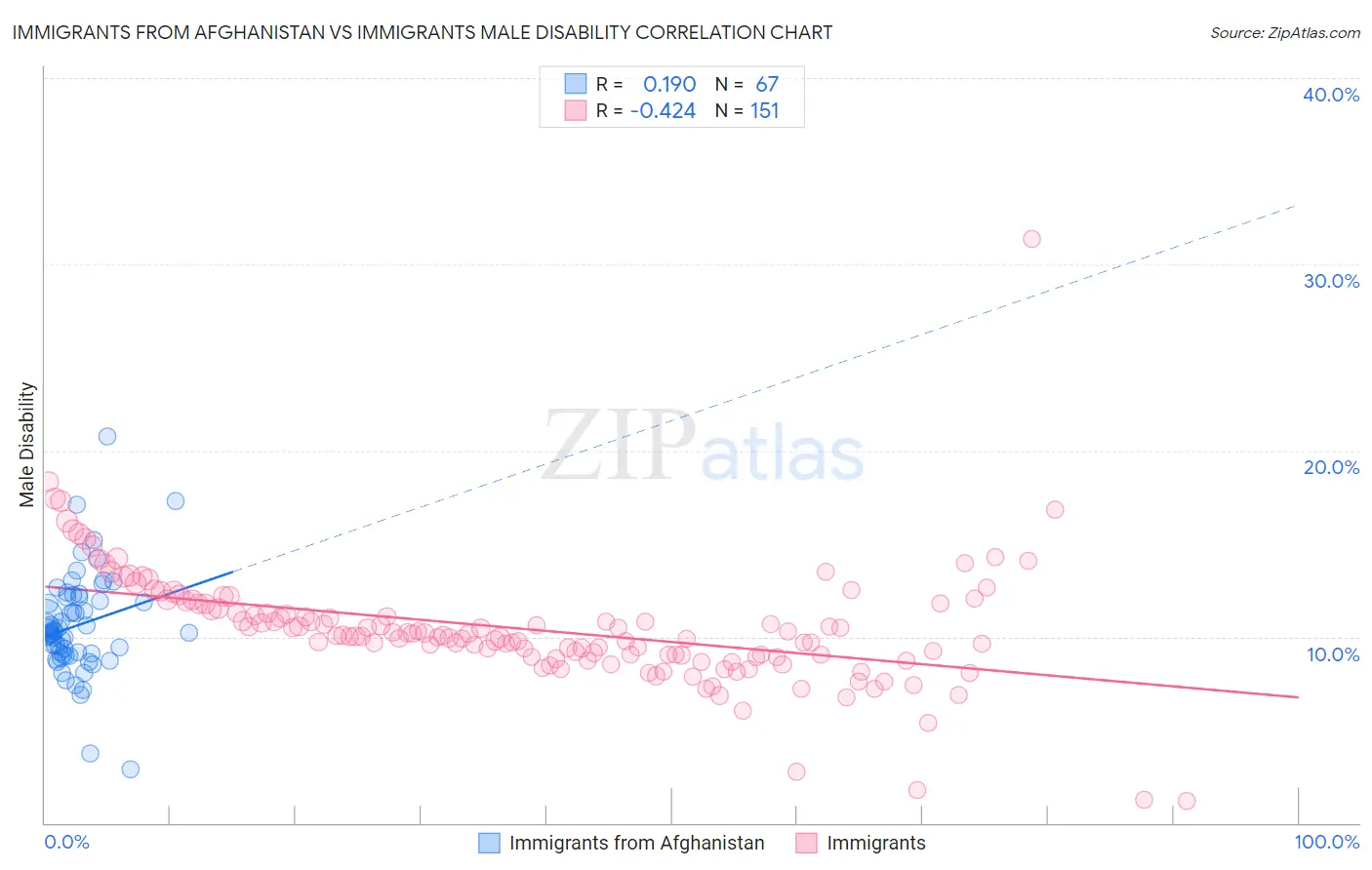 Immigrants from Afghanistan vs Immigrants Male Disability