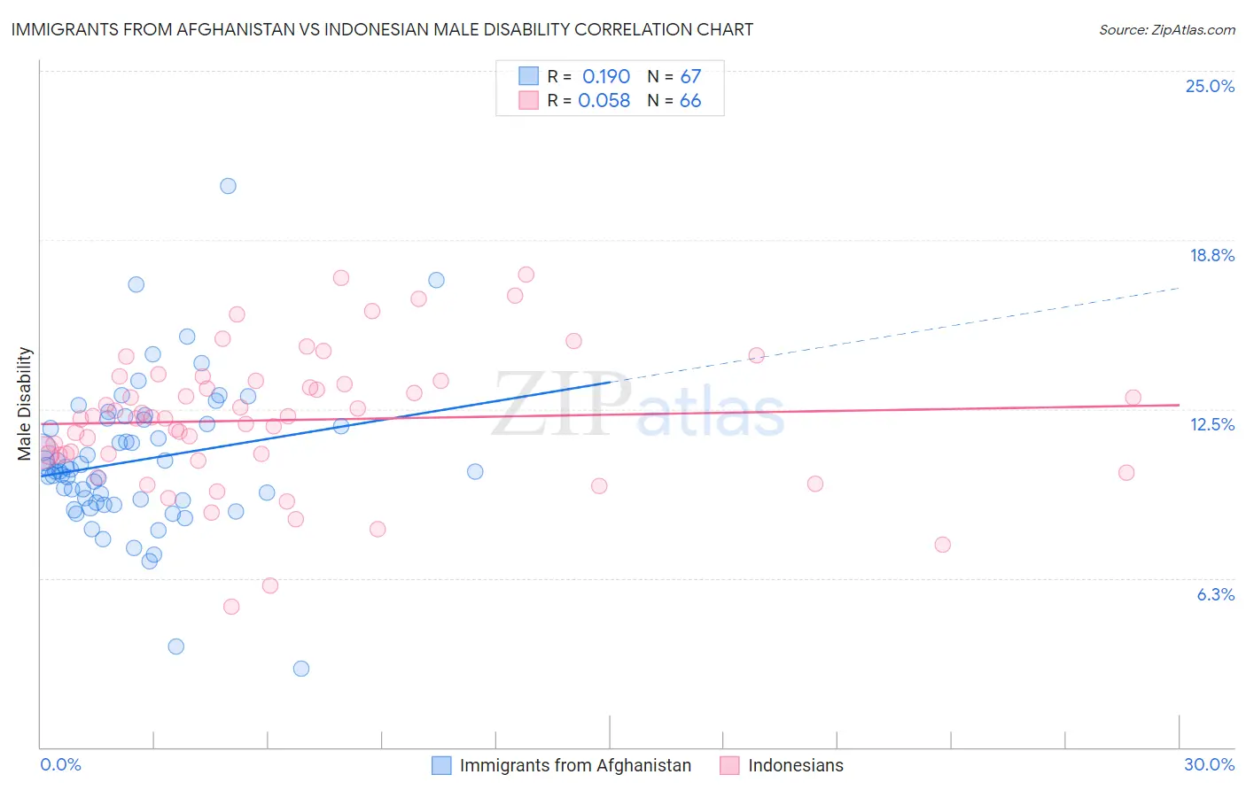 Immigrants from Afghanistan vs Indonesian Male Disability