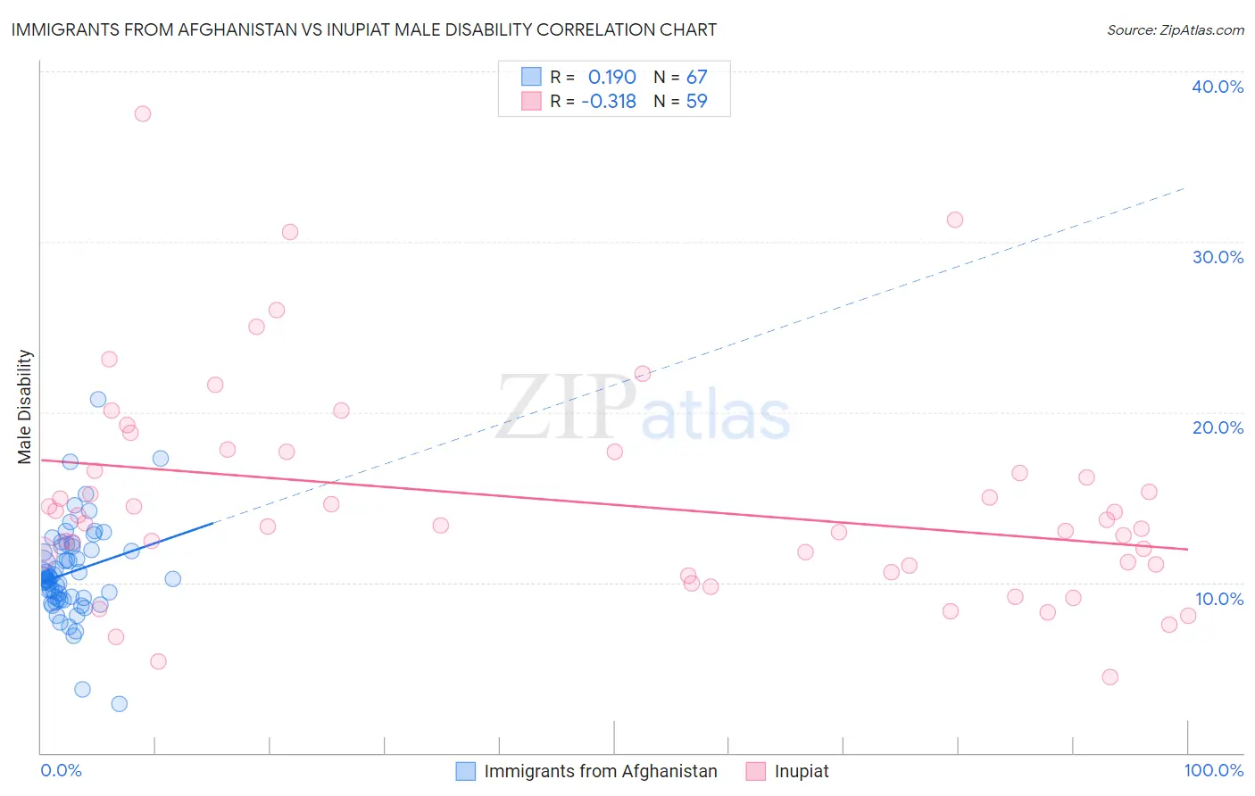 Immigrants from Afghanistan vs Inupiat Male Disability