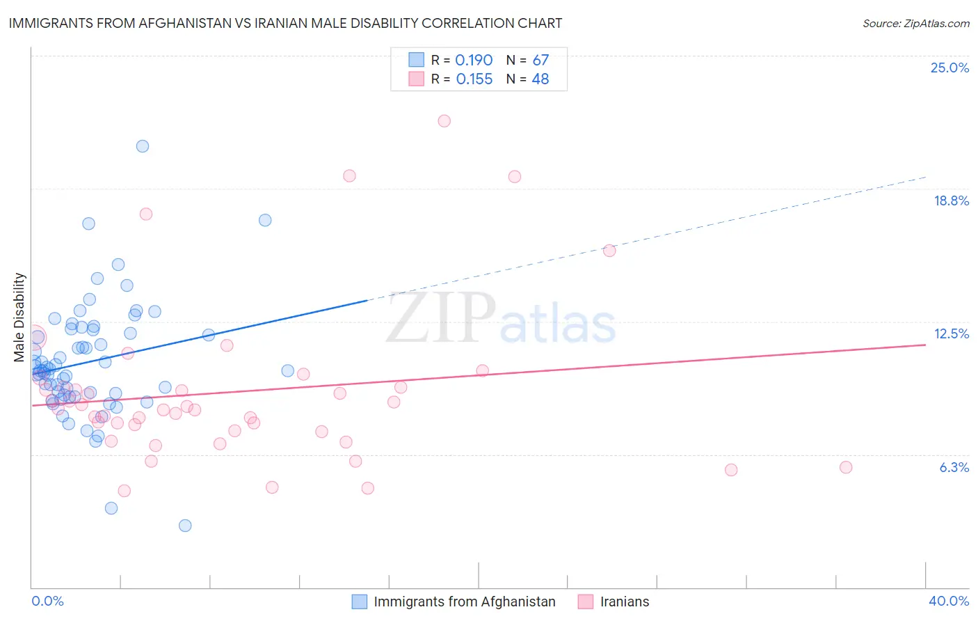 Immigrants from Afghanistan vs Iranian Male Disability
