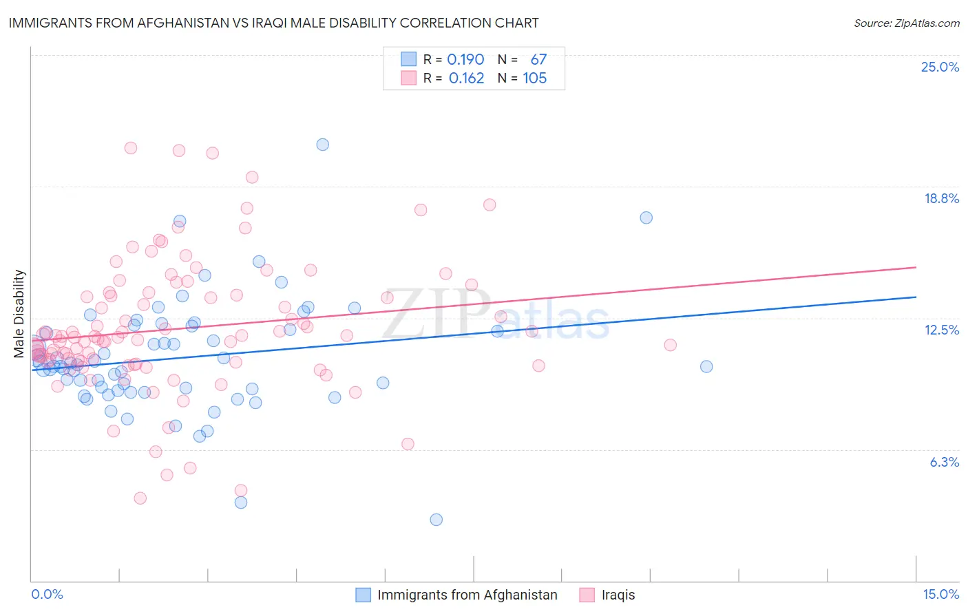 Immigrants from Afghanistan vs Iraqi Male Disability