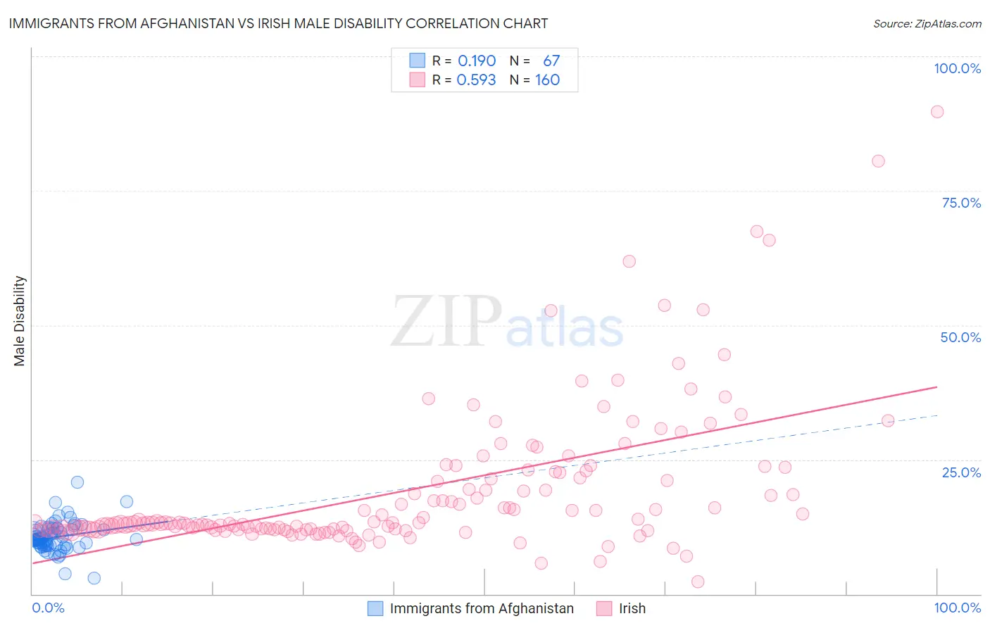 Immigrants from Afghanistan vs Irish Male Disability