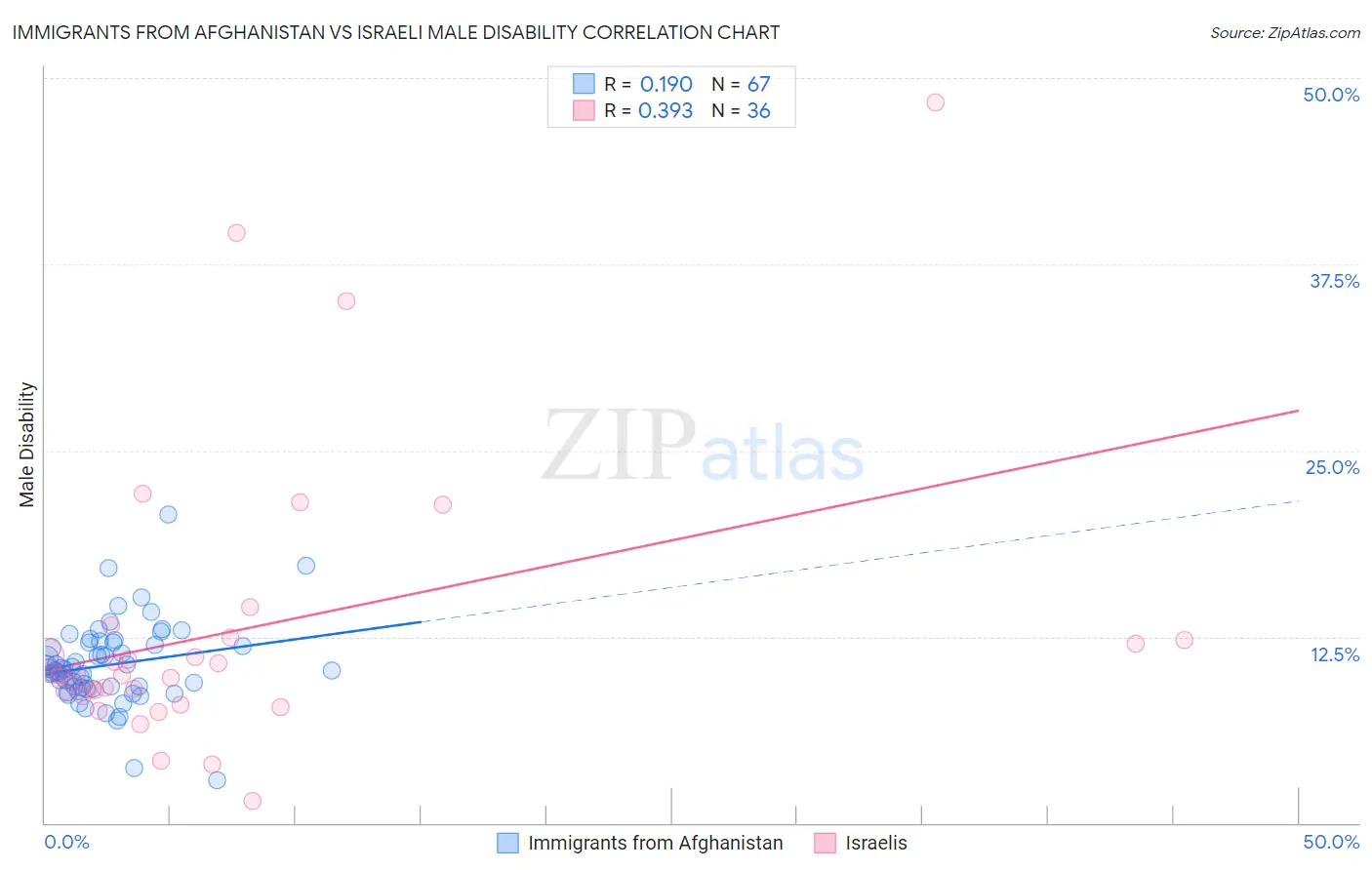 Immigrants from Afghanistan vs Israeli Male Disability