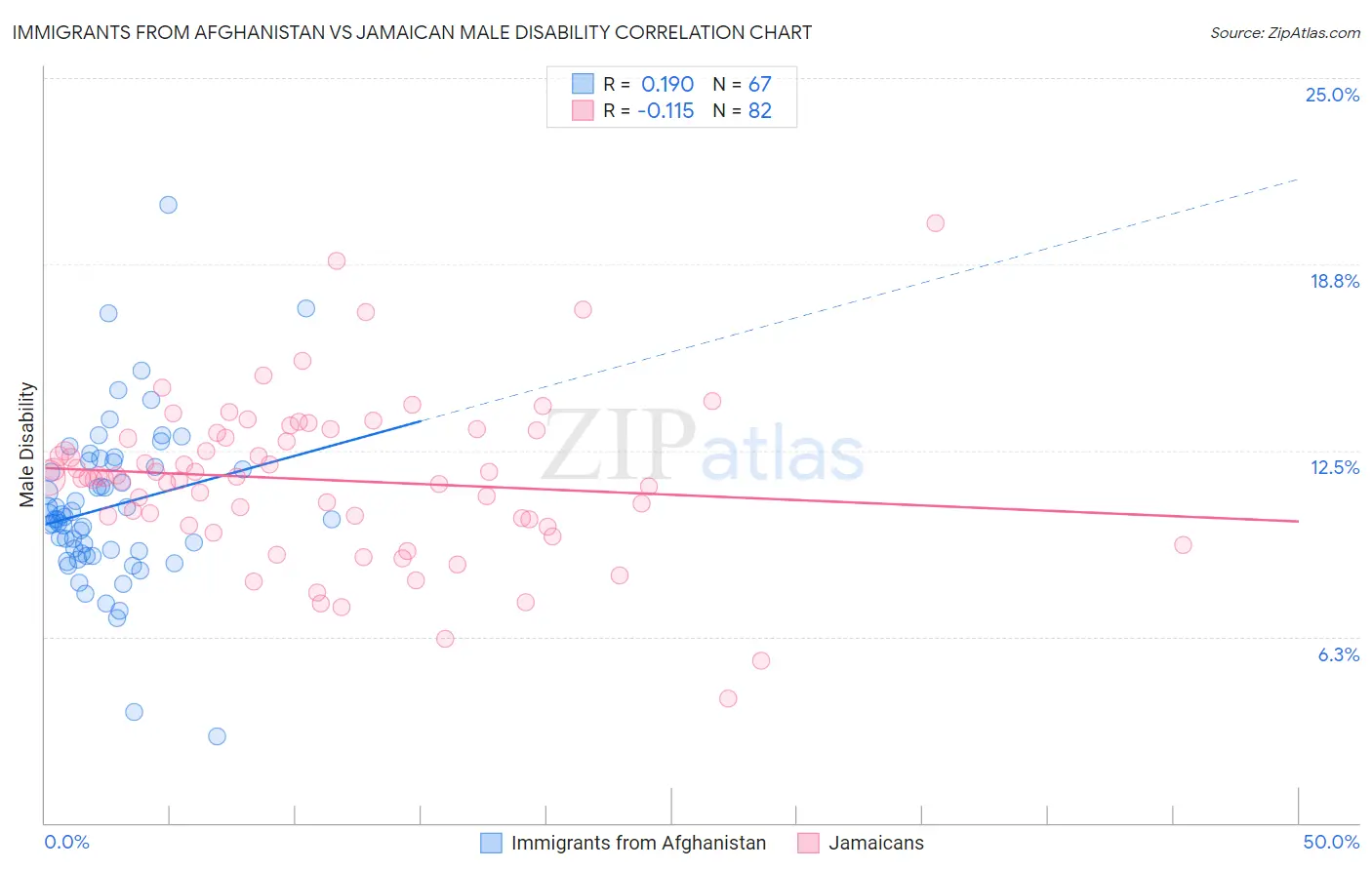 Immigrants from Afghanistan vs Jamaican Male Disability
