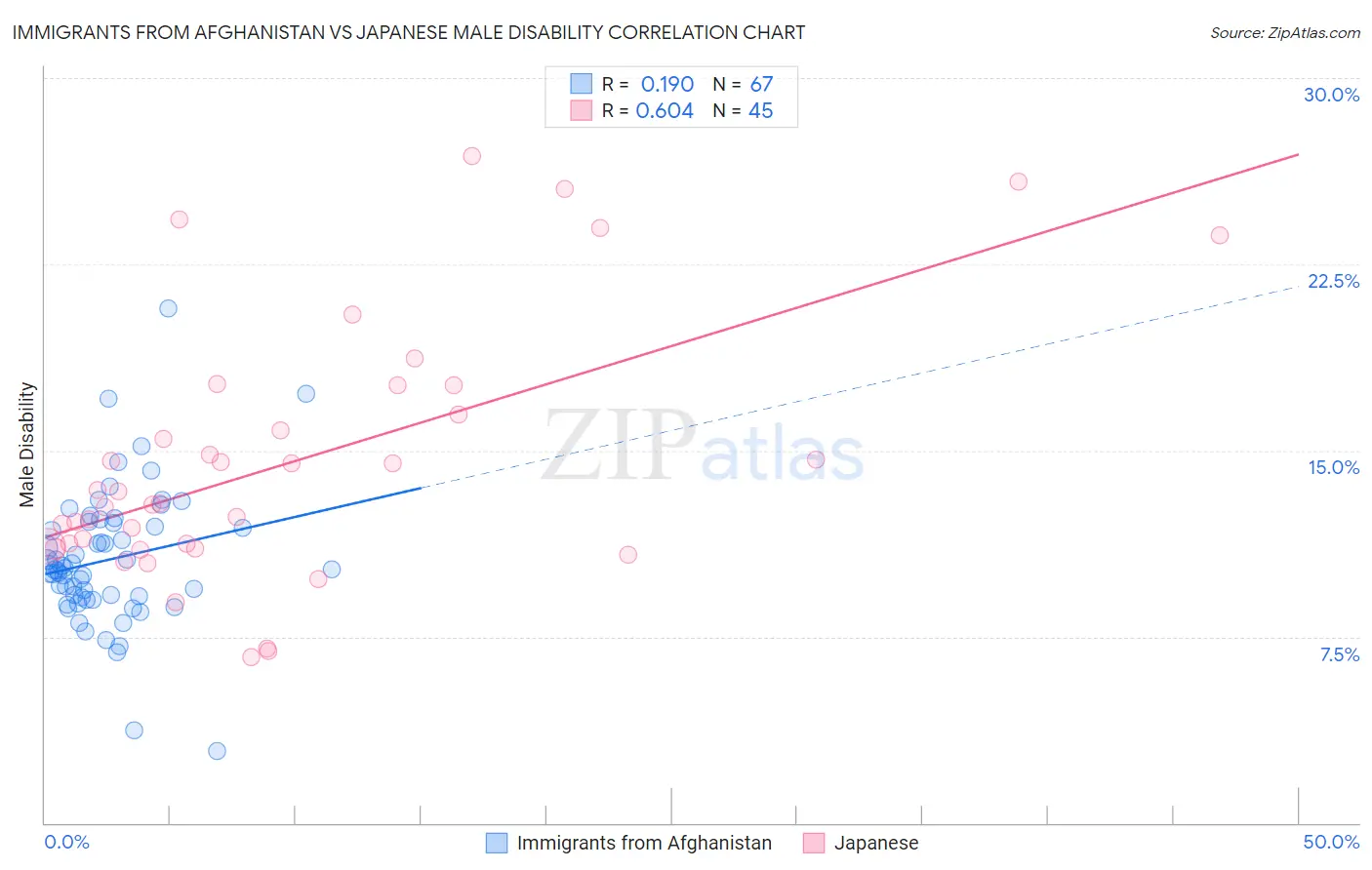 Immigrants from Afghanistan vs Japanese Male Disability