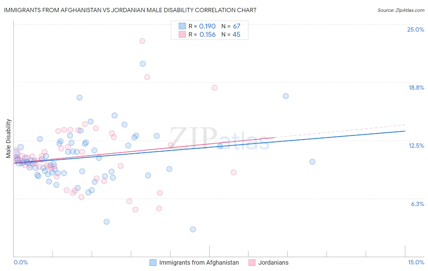 Immigrants from Afghanistan vs Jordanian Male Disability