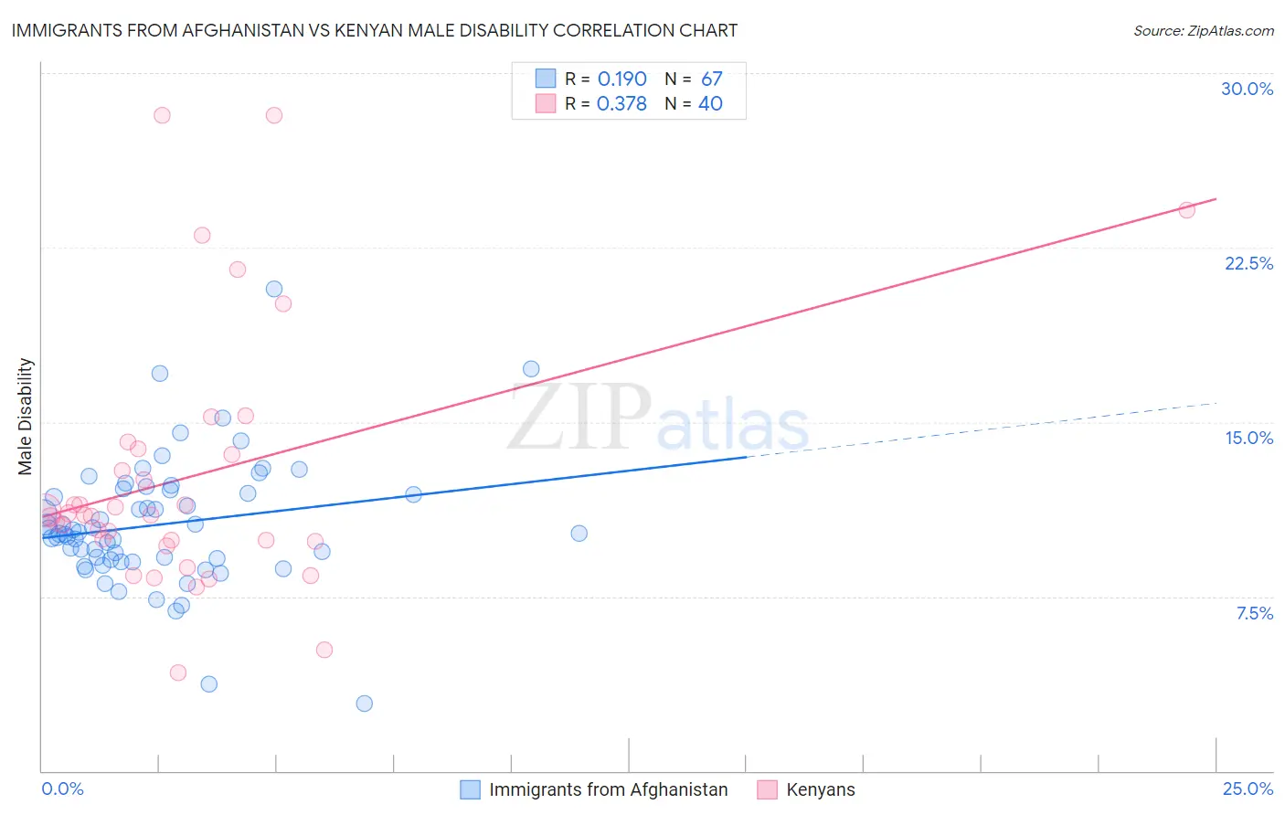 Immigrants from Afghanistan vs Kenyan Male Disability