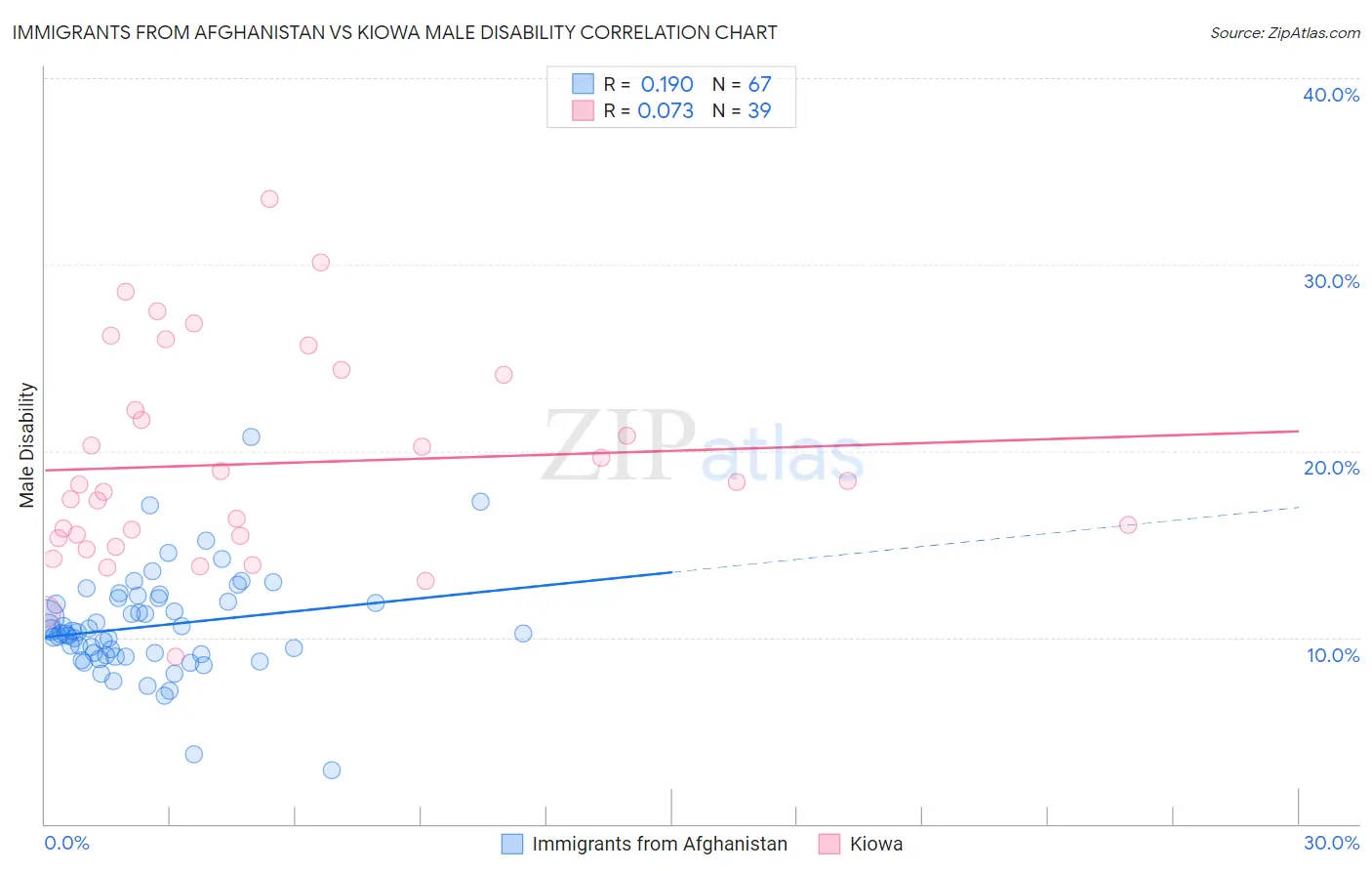 Immigrants from Afghanistan vs Kiowa Male Disability