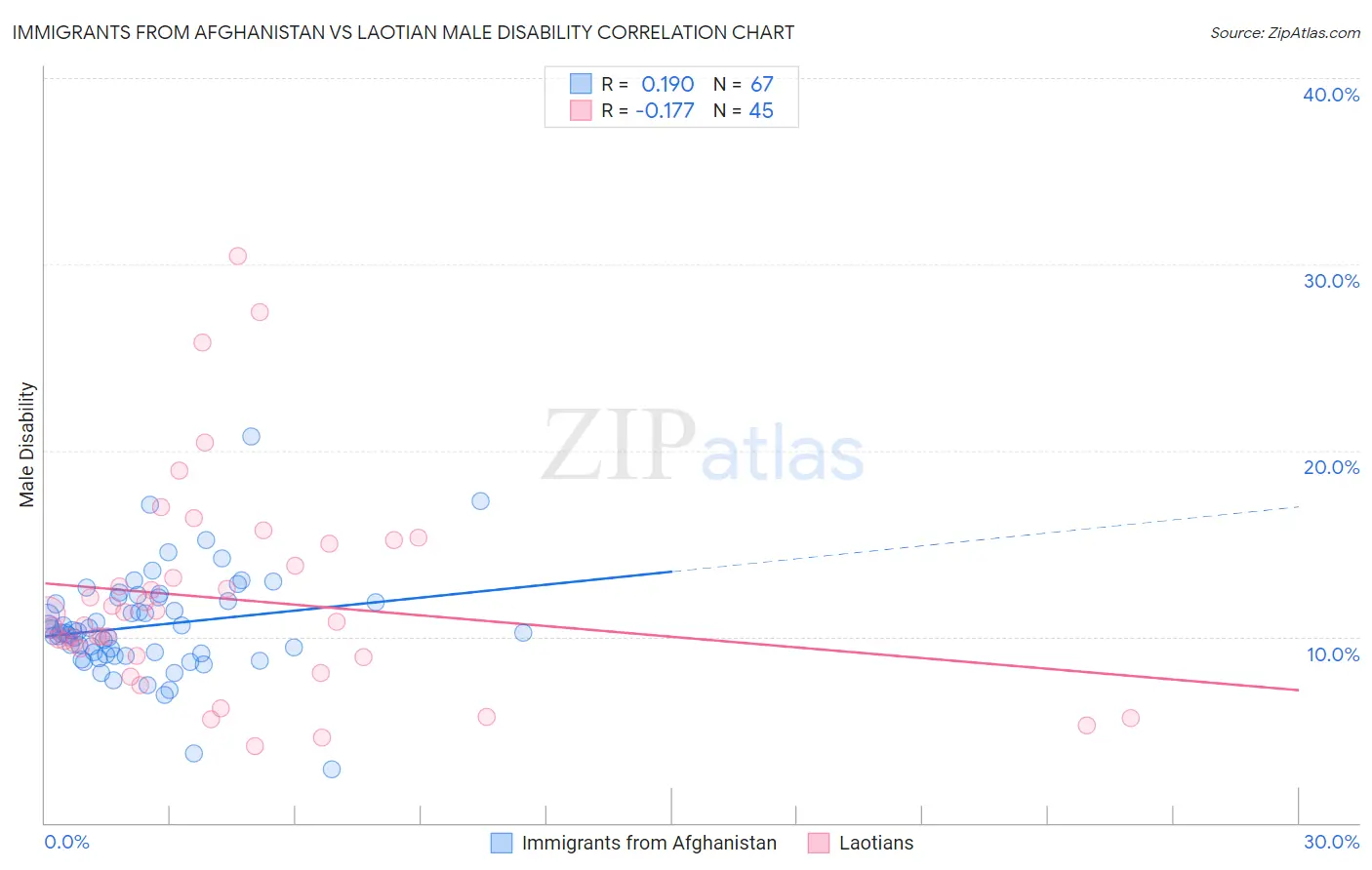 Immigrants from Afghanistan vs Laotian Male Disability