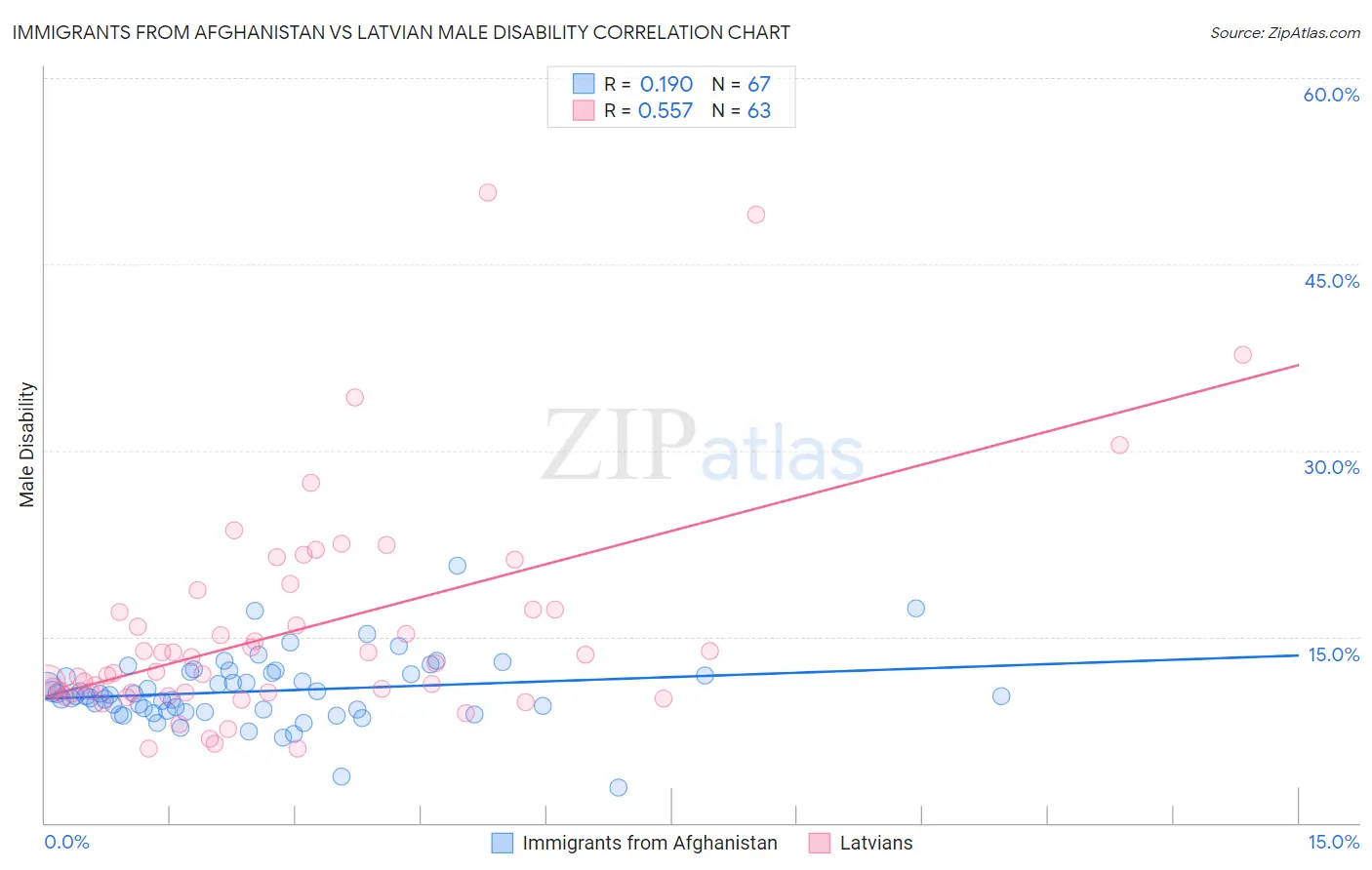 Immigrants from Afghanistan vs Latvian Male Disability