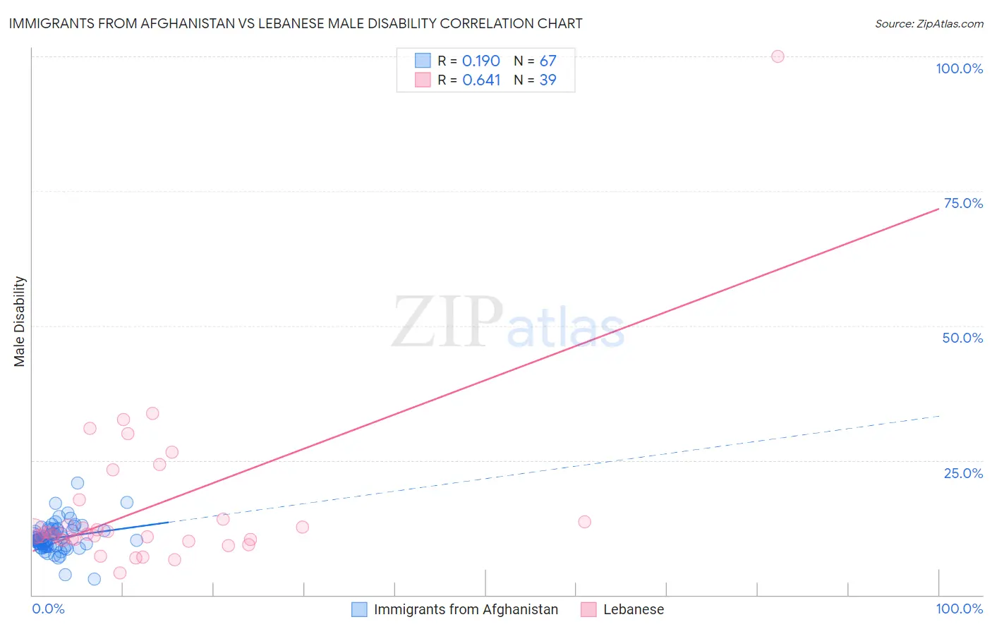 Immigrants from Afghanistan vs Lebanese Male Disability