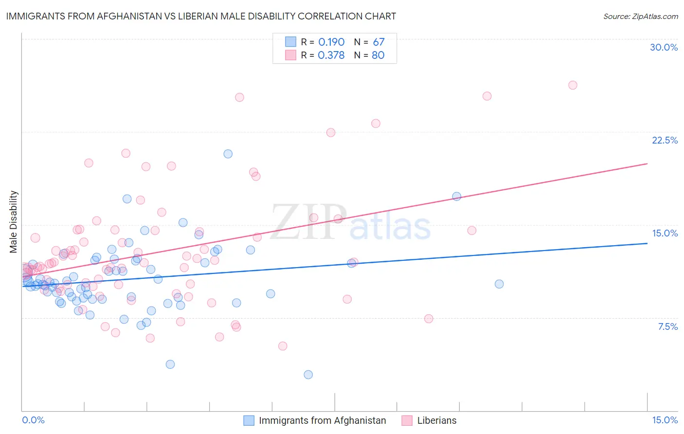Immigrants from Afghanistan vs Liberian Male Disability