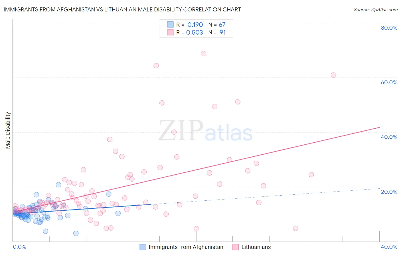Immigrants from Afghanistan vs Lithuanian Male Disability