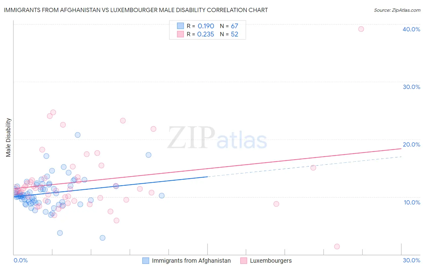 Immigrants from Afghanistan vs Luxembourger Male Disability