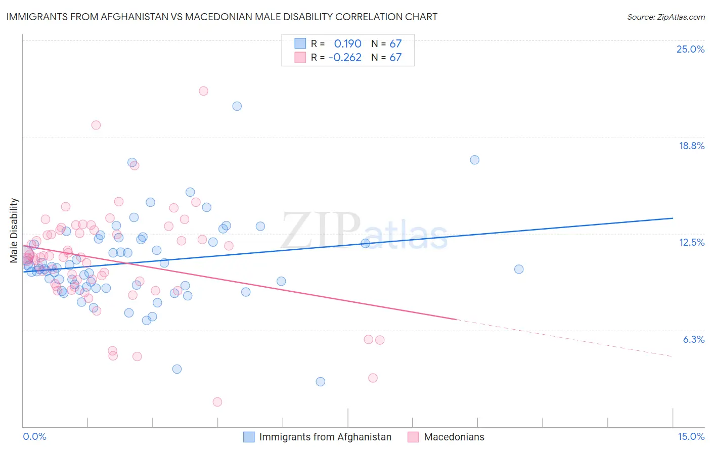 Immigrants from Afghanistan vs Macedonian Male Disability