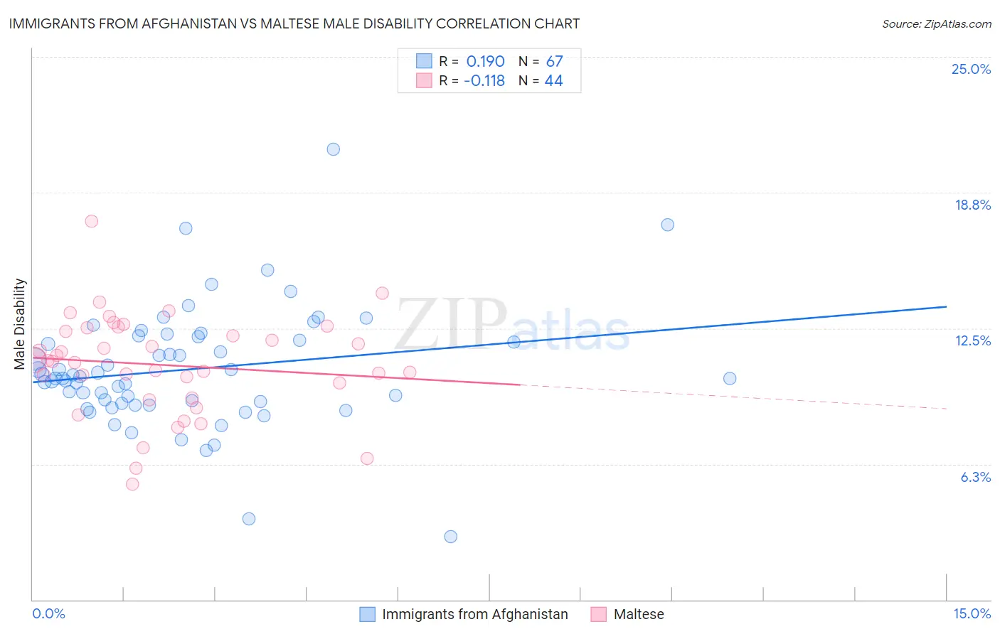 Immigrants from Afghanistan vs Maltese Male Disability