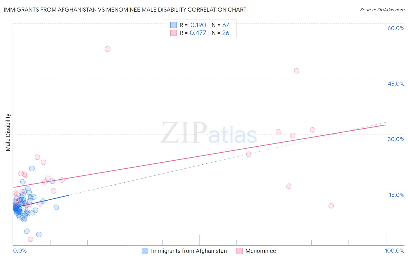 Immigrants from Afghanistan vs Menominee Male Disability