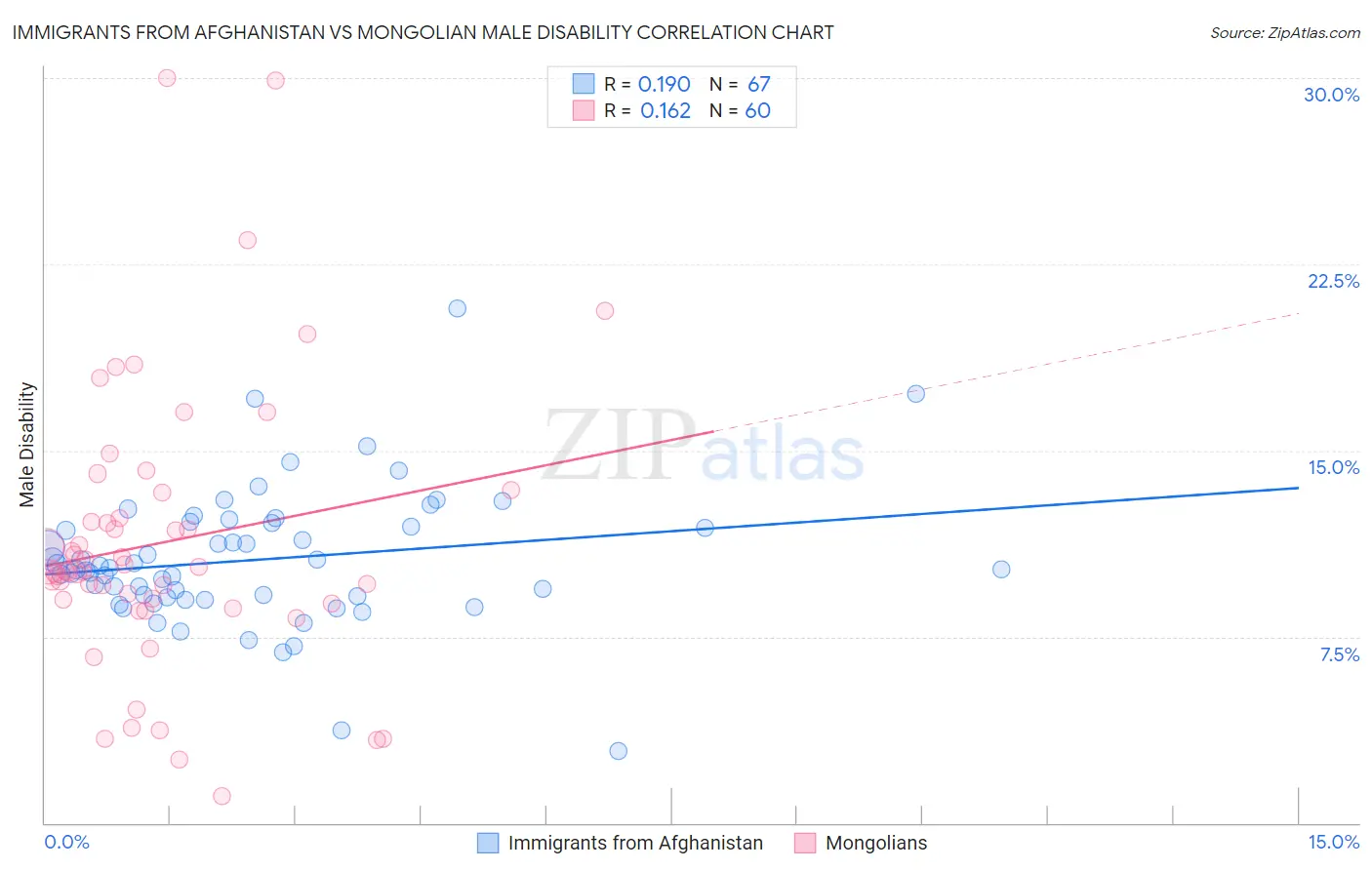 Immigrants from Afghanistan vs Mongolian Male Disability