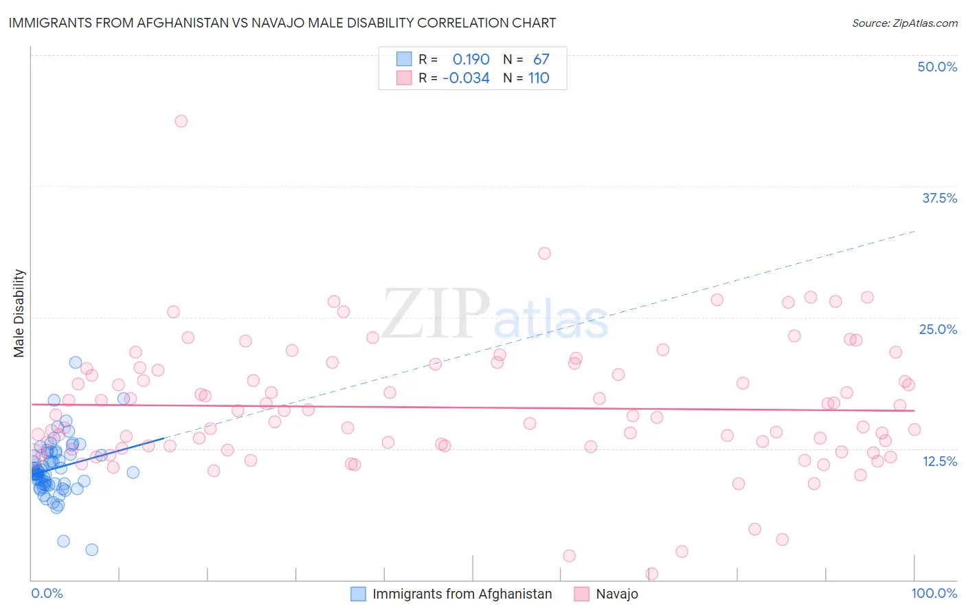 Immigrants from Afghanistan vs Navajo Male Disability