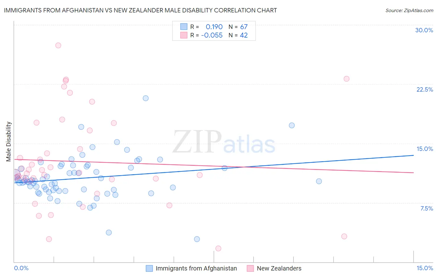 Immigrants from Afghanistan vs New Zealander Male Disability