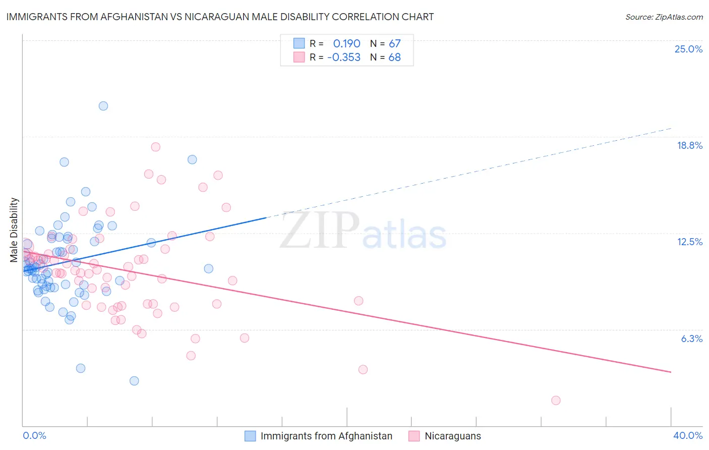 Immigrants from Afghanistan vs Nicaraguan Male Disability