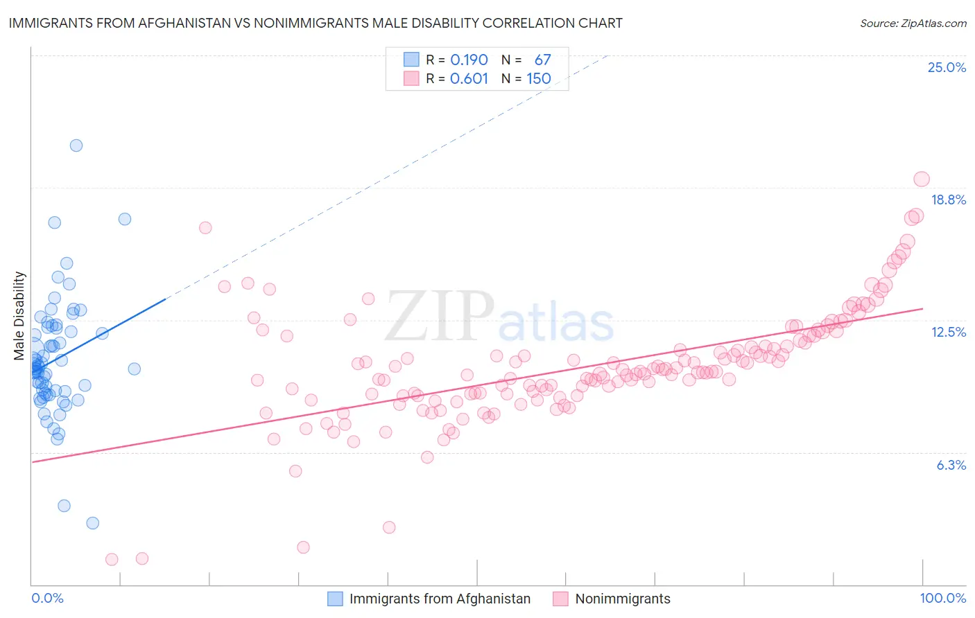 Immigrants from Afghanistan vs Nonimmigrants Male Disability