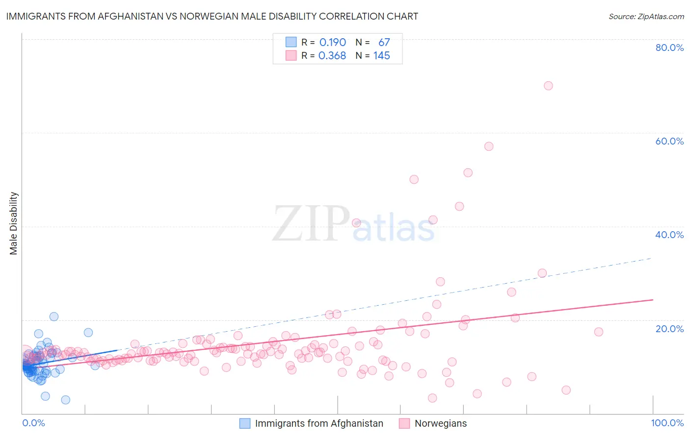 Immigrants from Afghanistan vs Norwegian Male Disability