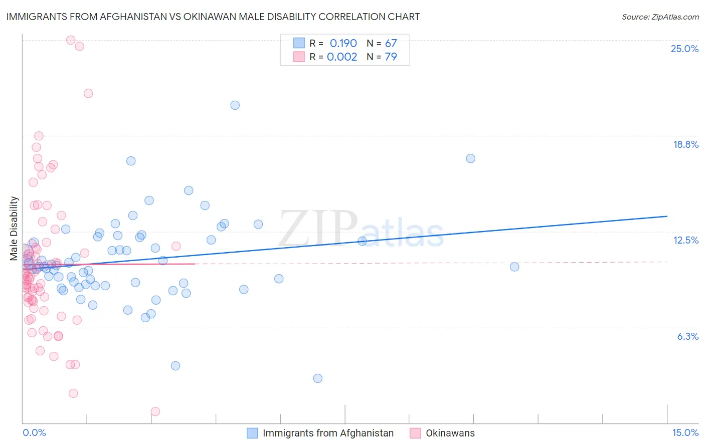 Immigrants from Afghanistan vs Okinawan Male Disability