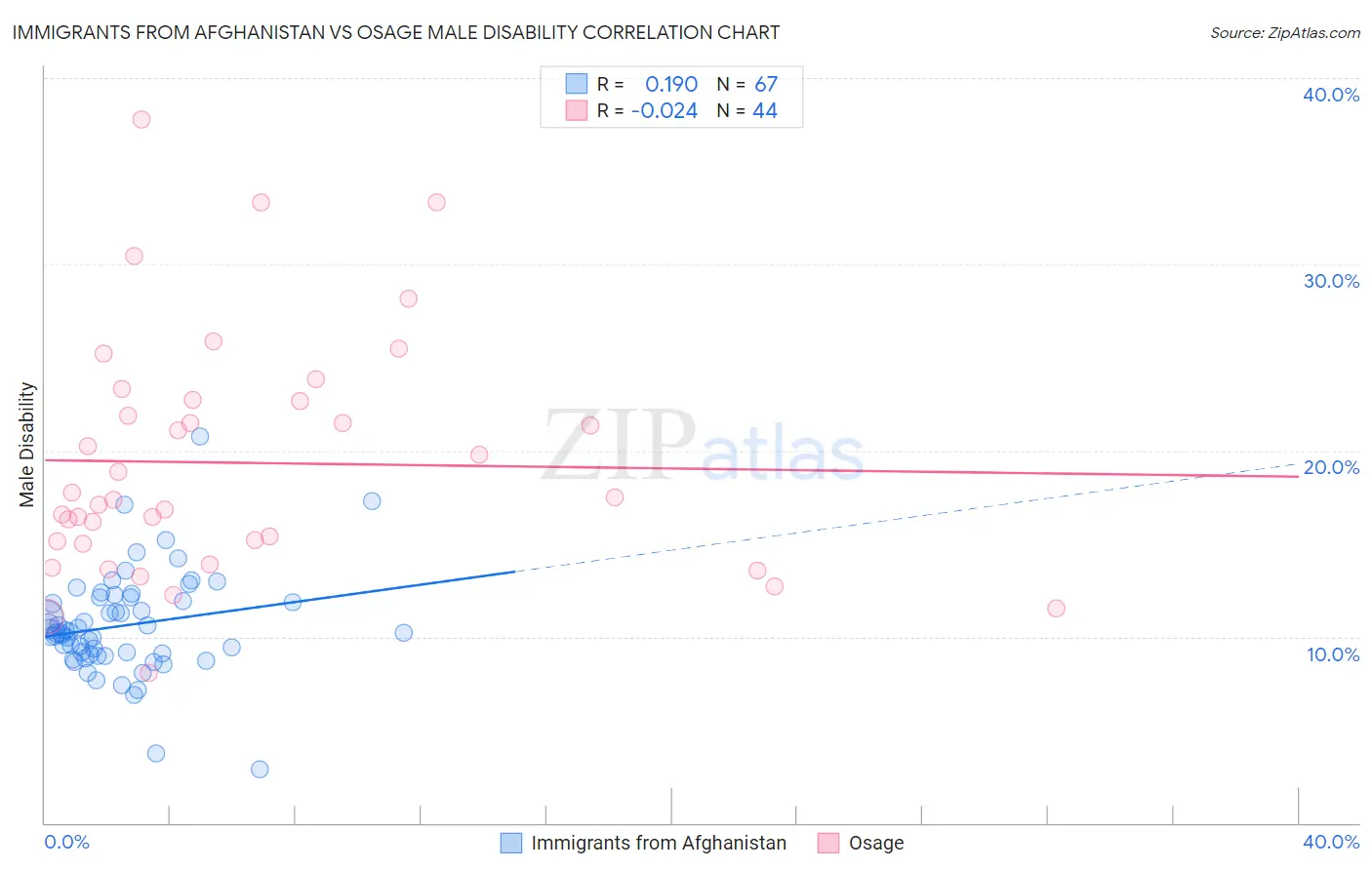 Immigrants from Afghanistan vs Osage Male Disability