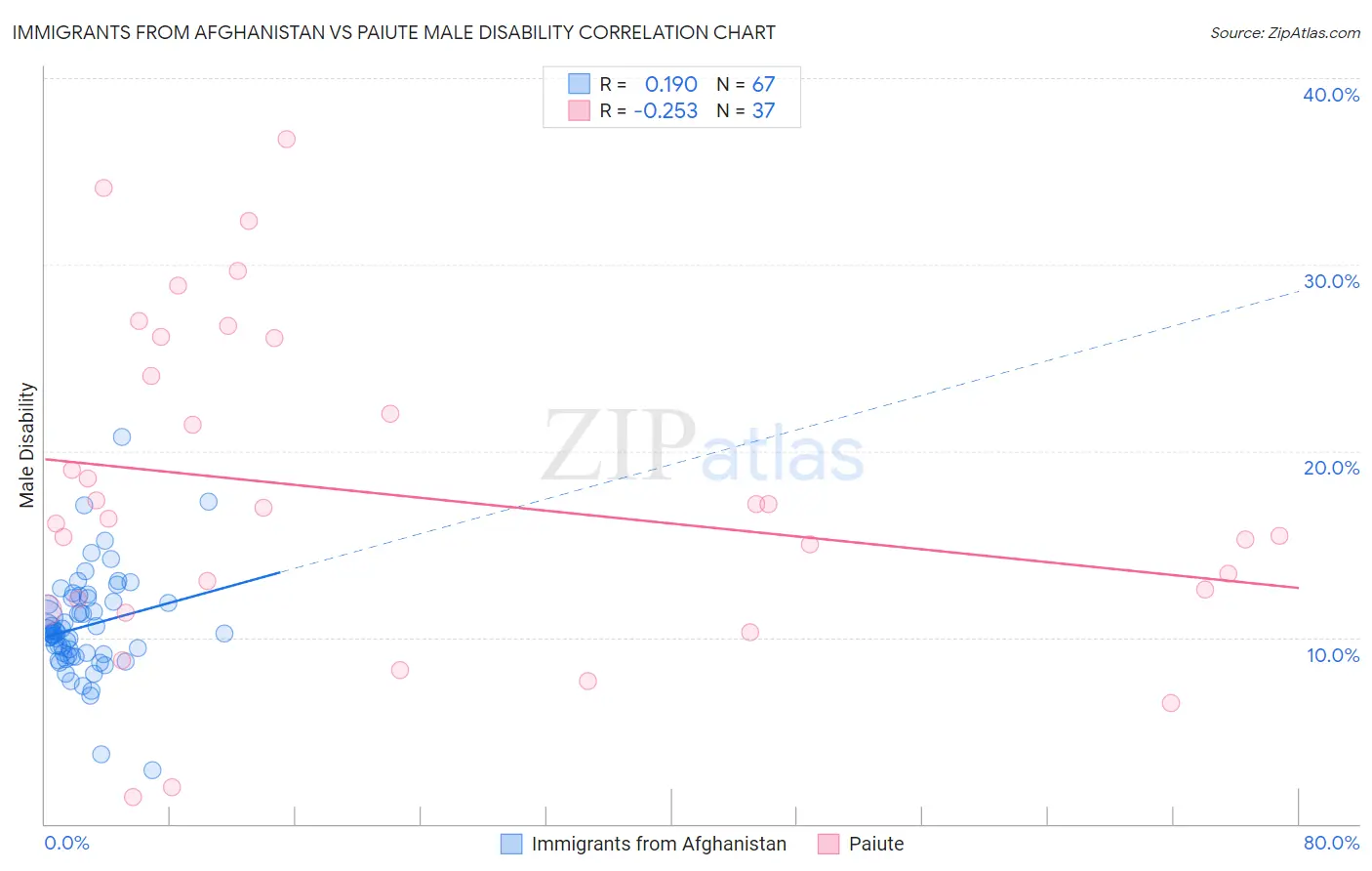 Immigrants from Afghanistan vs Paiute Male Disability