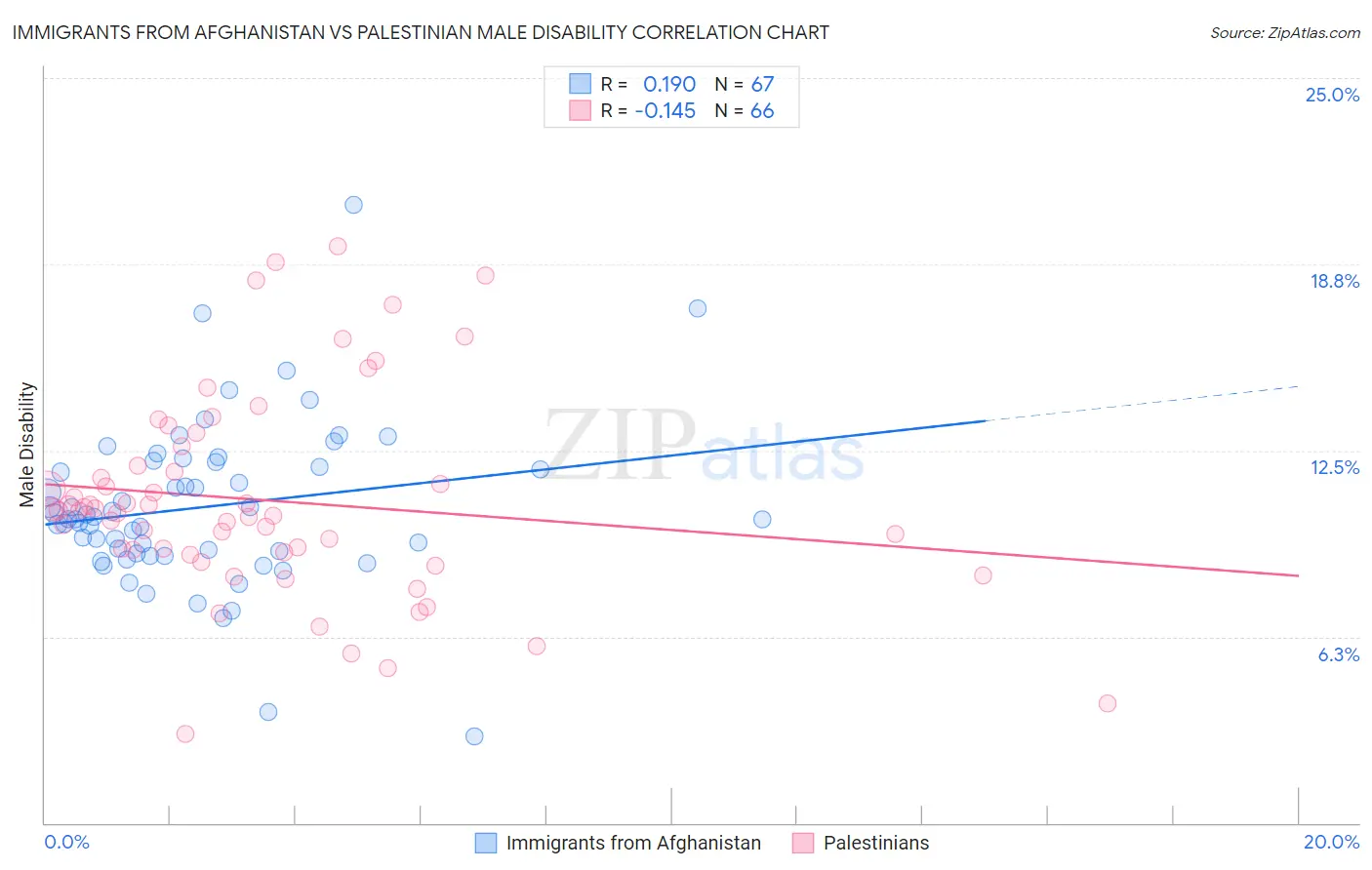 Immigrants from Afghanistan vs Palestinian Male Disability