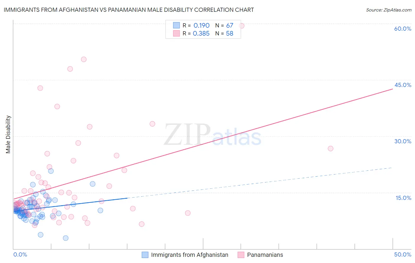 Immigrants from Afghanistan vs Panamanian Male Disability
