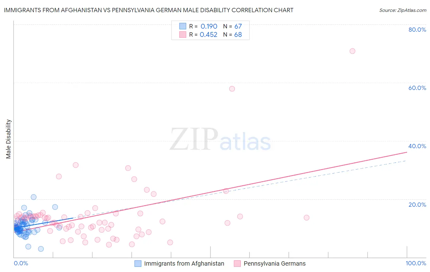 Immigrants from Afghanistan vs Pennsylvania German Male Disability