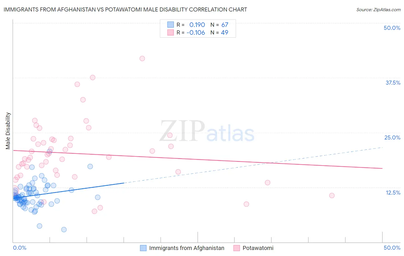 Immigrants from Afghanistan vs Potawatomi Male Disability
